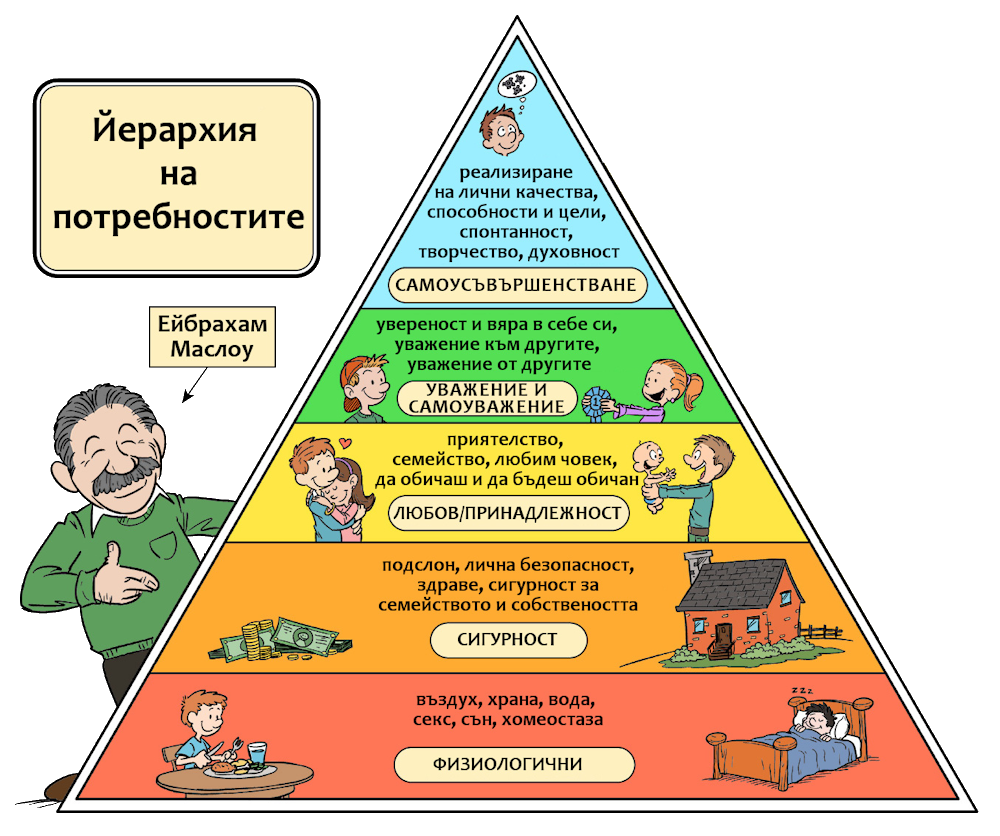 Pyramid of Maslow